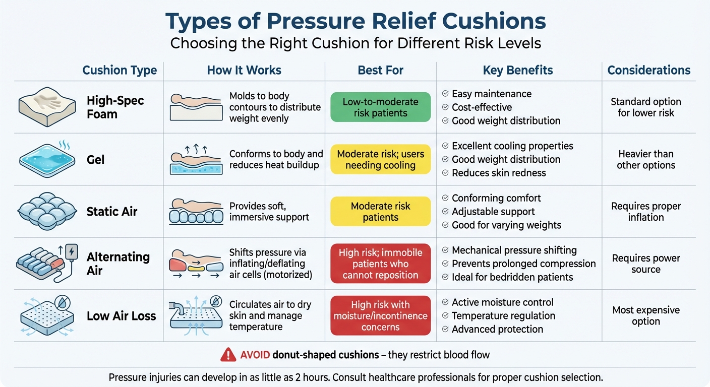 Types of Pressure Relief Cushions: Features and Best Uses Comparison Chart