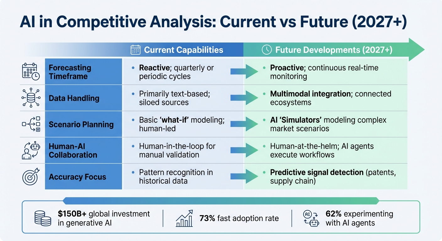 Current vs Future AI Capabilities in Competitive Analysis 2027