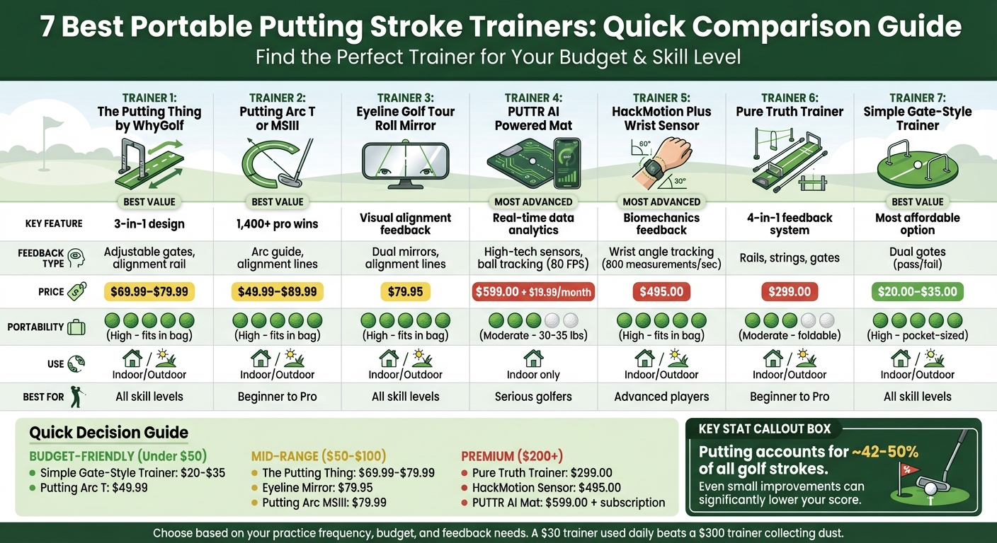 Portable Putting Stroke Trainers Comparison: Features, Prices & Best Use Cases