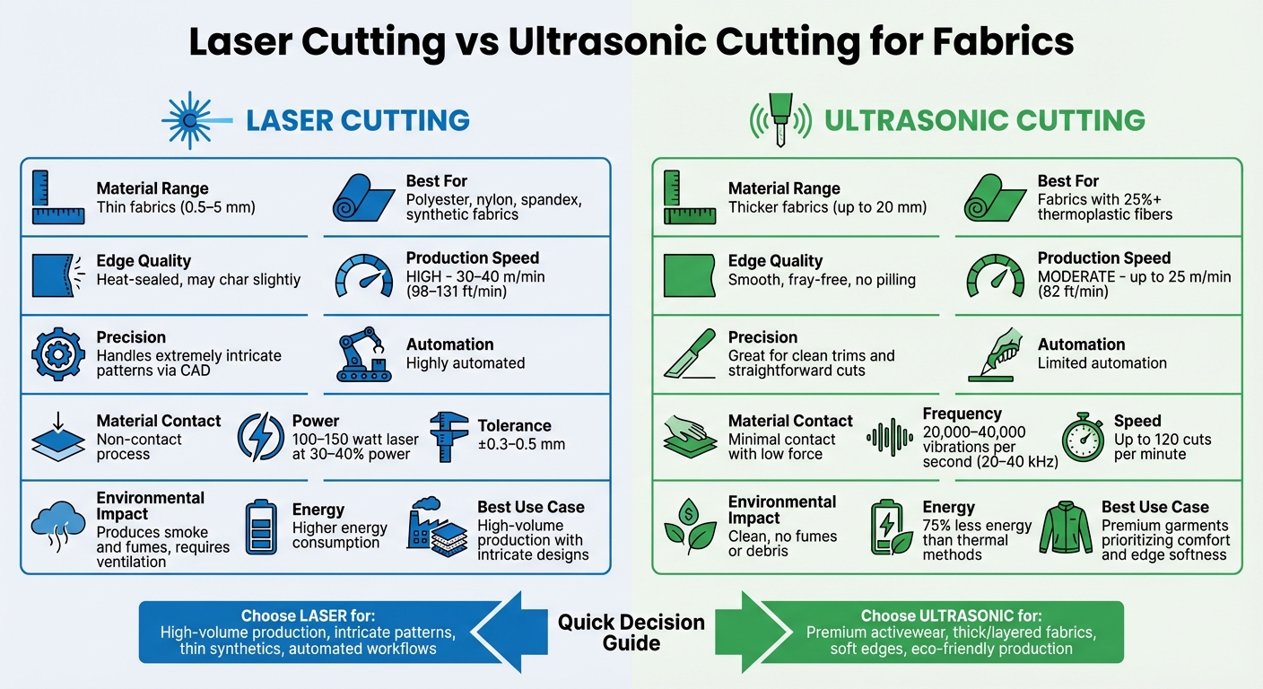 Laser Cutting vs Ultrasonic Cutting for Fabrics: Complete Comparison Chart