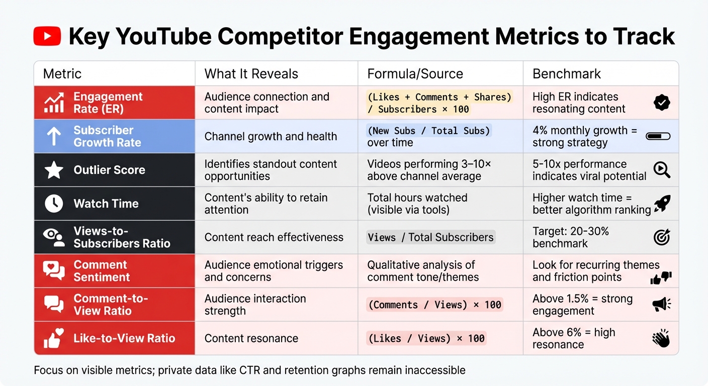 Key YouTube Competitor Engagement Metrics to Track