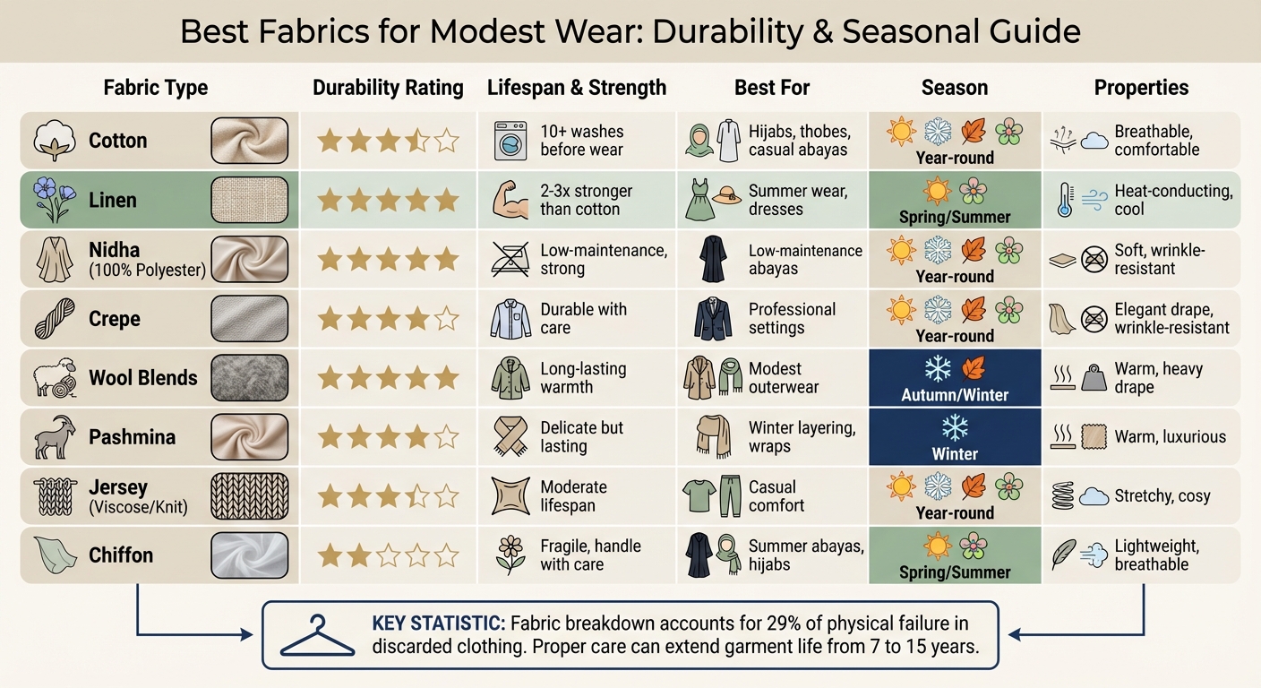 Best Fabrics for Modest Wear: Durability and Seasonal Guide