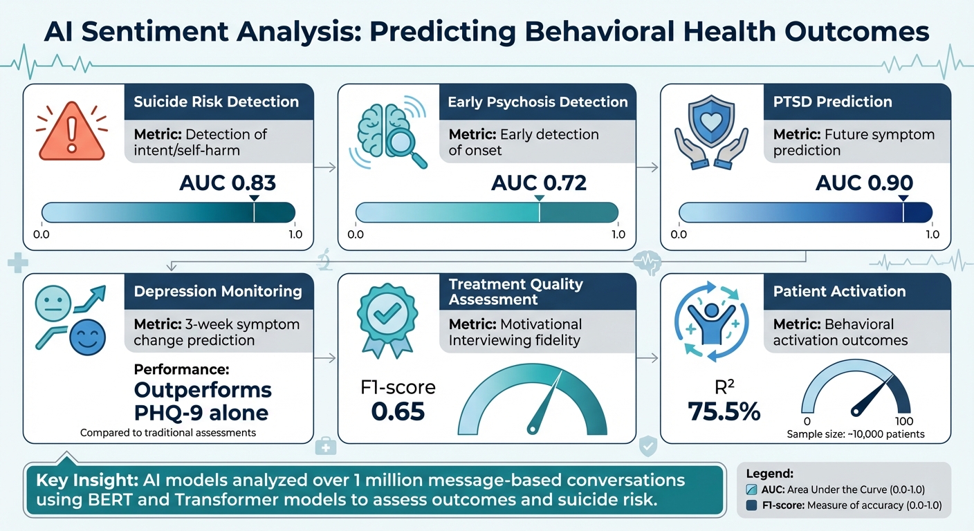 AI Sentiment Analysis Performance Metrics in Behavioral Health Outcomes