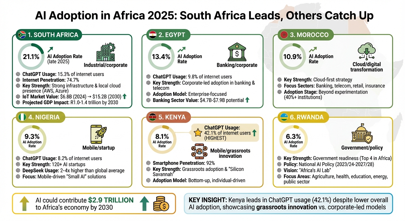 AI Adoption Rates Across 6 African Countries in 2025
