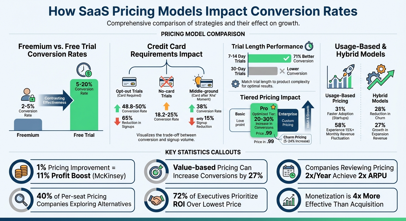 SaaS Pricing Models Conversion Rate Comparison Chart