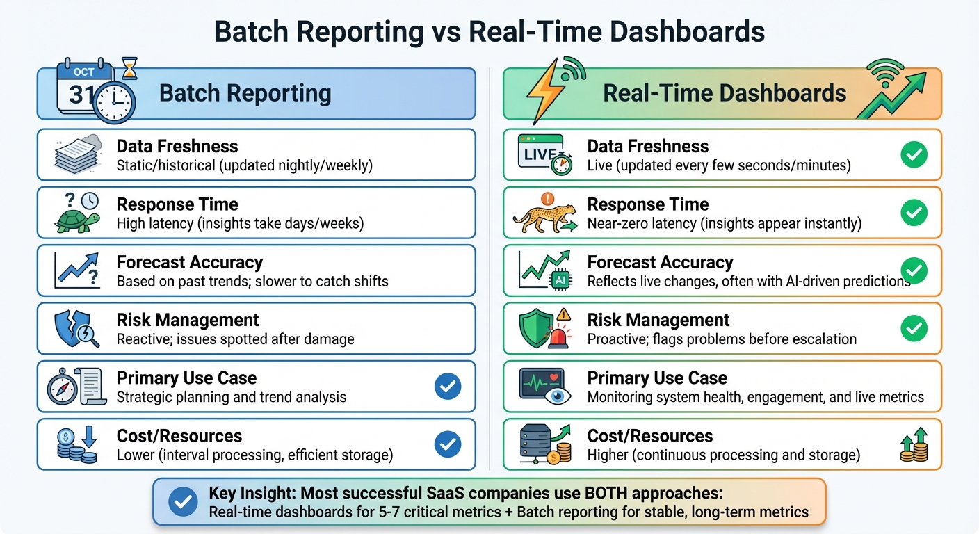 Batch Reporting vs Real-Time Dashboards Comparison for SaaS