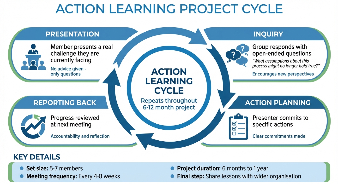 Action Learning Cycle: From Problem to Solution in 4 Steps