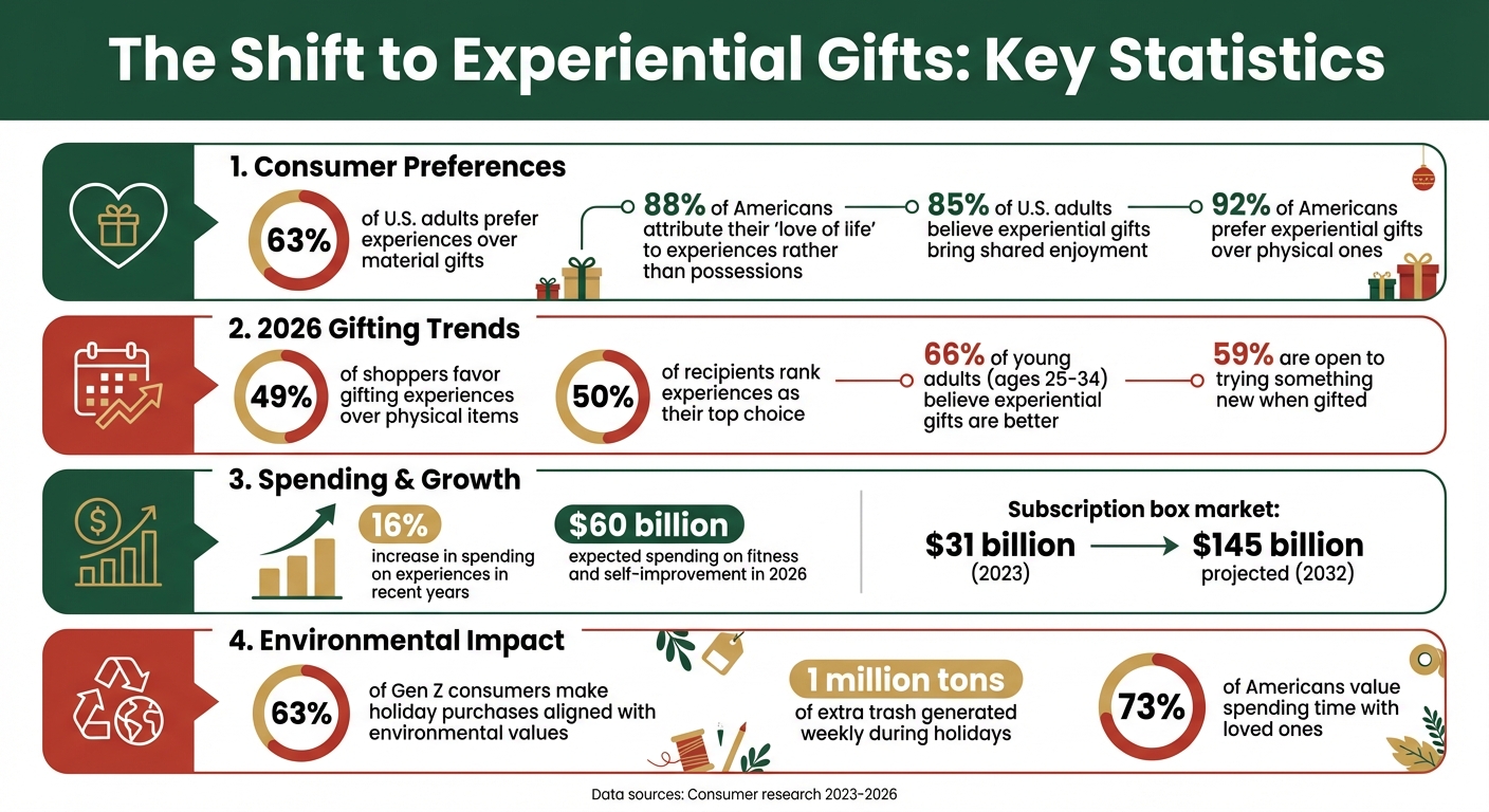 Experiential Gifts Statistics: Why Experiences Beat Physical Gifts in 2024-2026