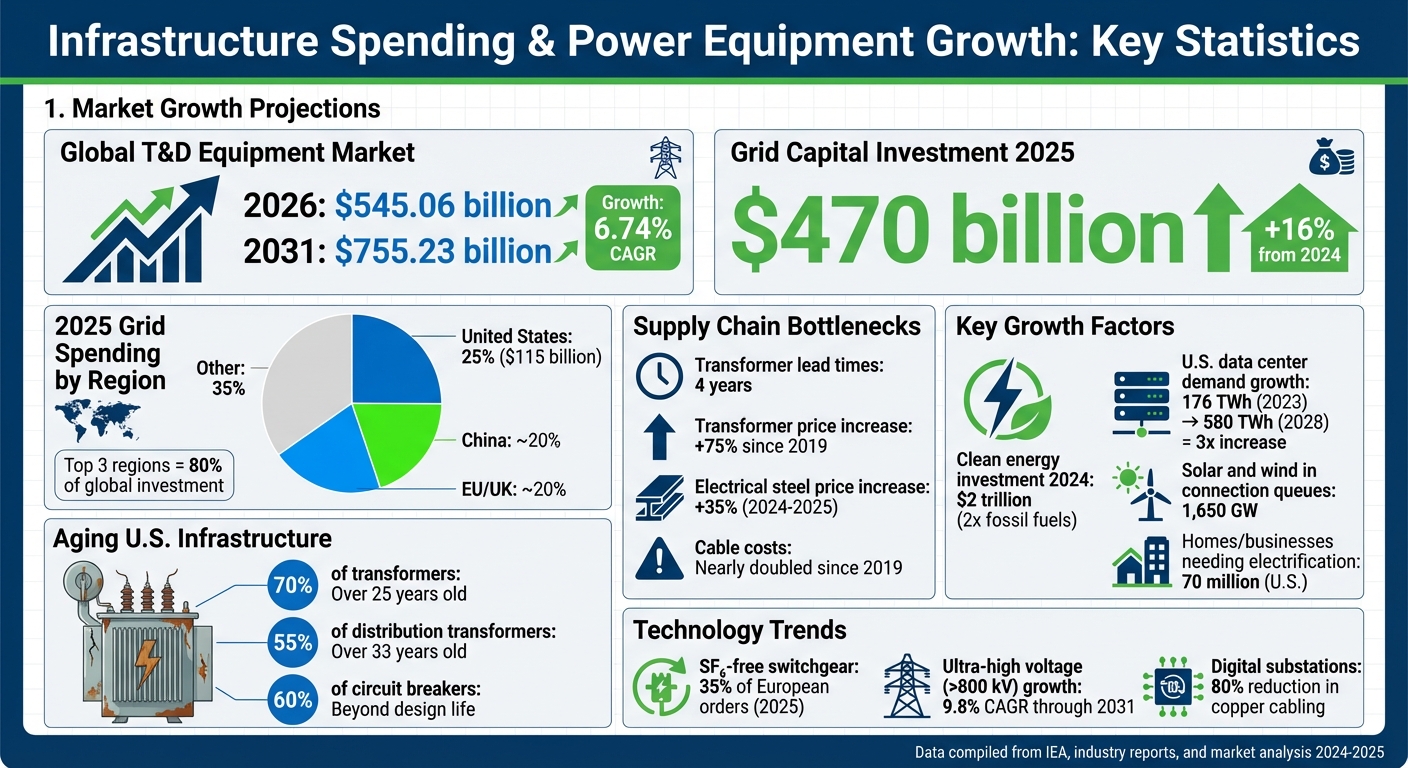 Global Power Equipment Market Growth and Infrastructure Investment Statistics 2024-2031