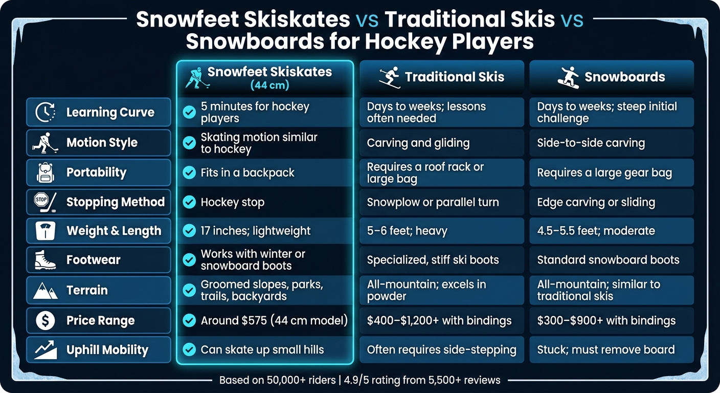 ホッケー選手向けSnowfeet Skiskatesと伝統的なスキー、スノーボードの比較