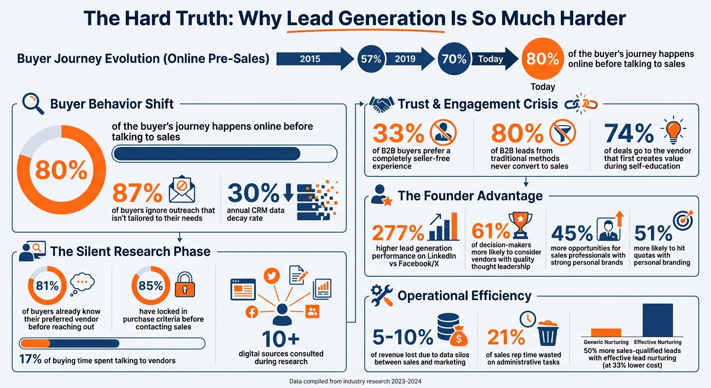 B2B Lead Generation Statistics: Why It's Harder Than Ever