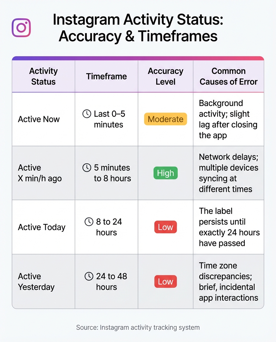 Instagram Activity Status Timeframes and Accuracy Levels