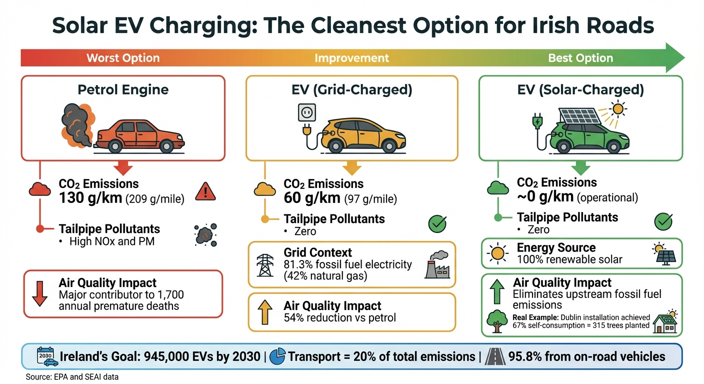 CO2 Emissions Comparison: Petrol vs Grid-Charged vs Solar-Charged EVs in Ireland
