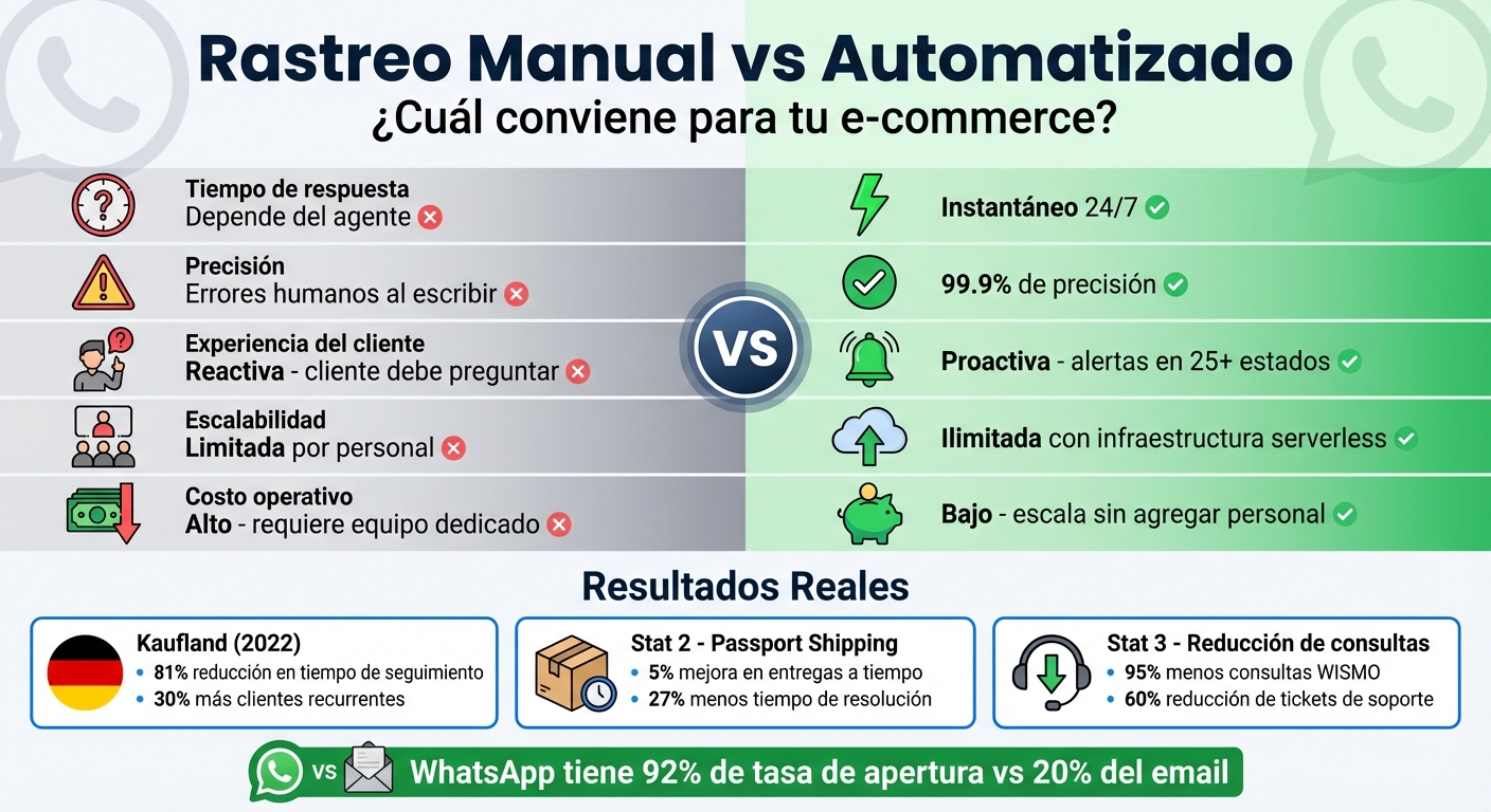 Comparación entre rastreo manual vs automatizado en WhatsApp para e-commerce