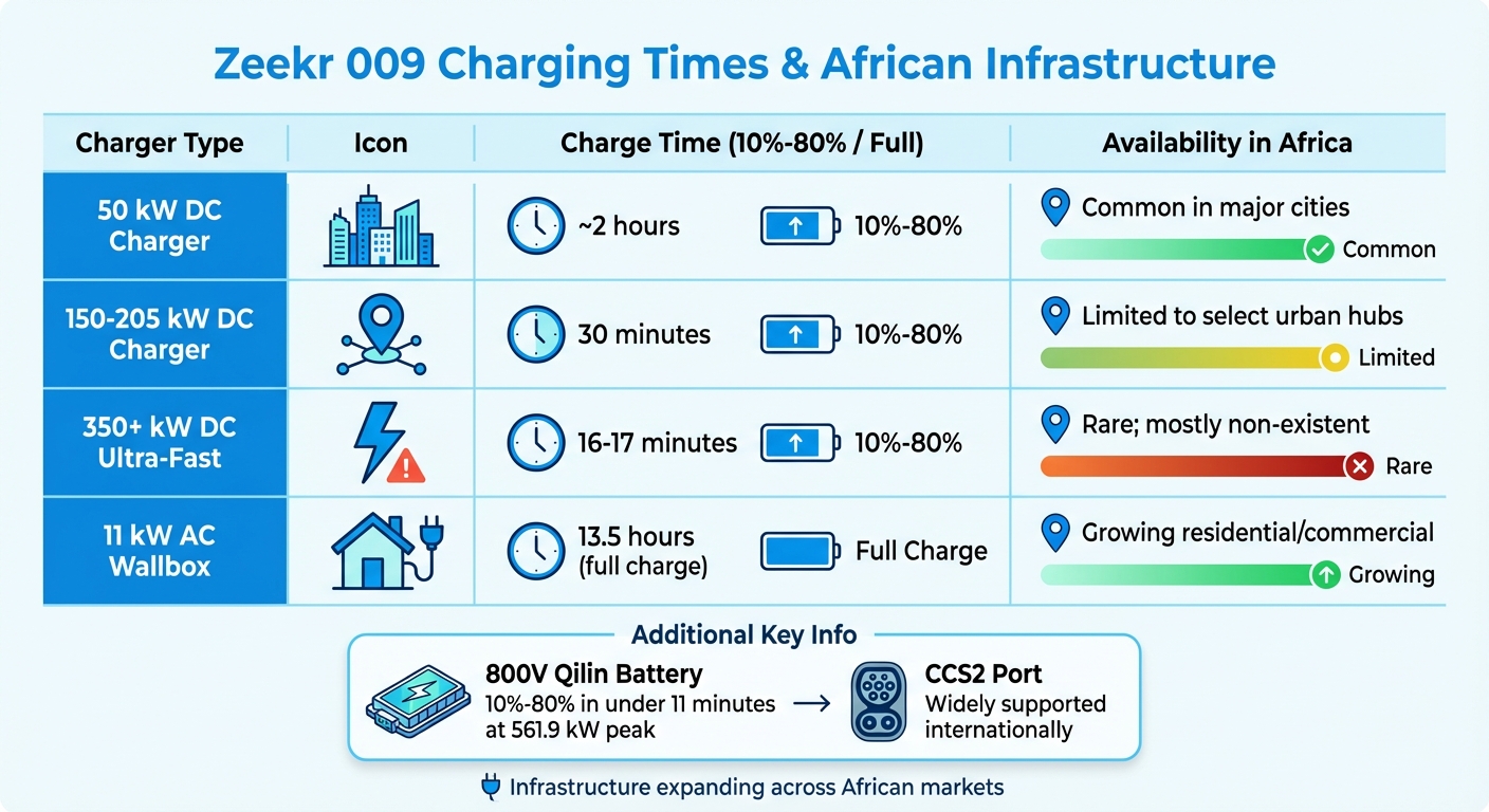 Zeekr 009 EV Charging Times and Infrastructure Compatibility in Africa