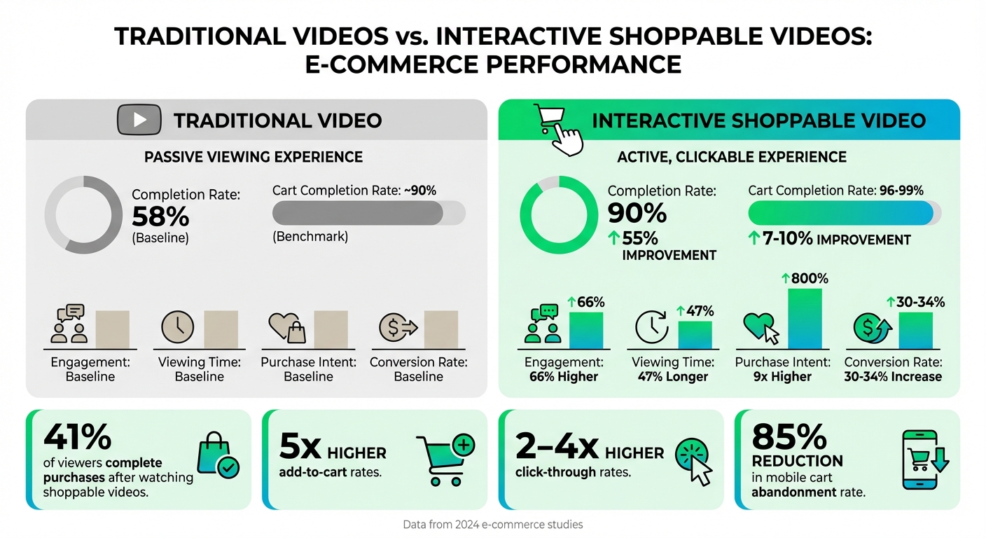 Traditional vs Interactive Shoppable Videos: Performance Comparison