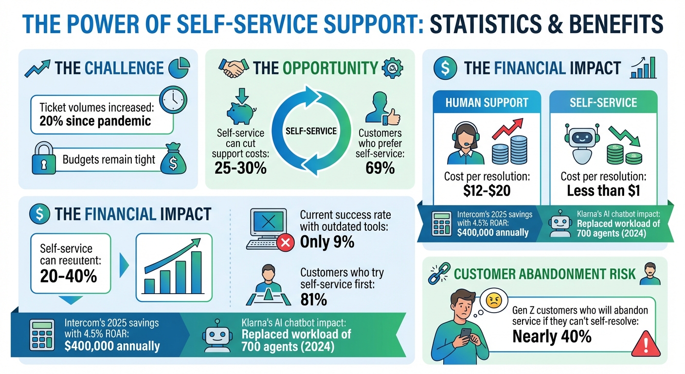 Self-Service Support Statistics and ROI Impact