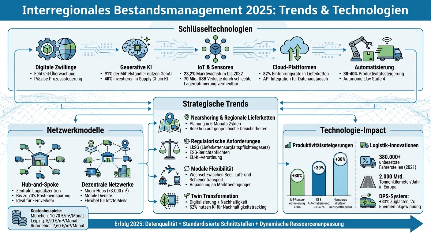 Interregionales Bestandsmanagement 2025: Schlüsseltrends und Technologien
