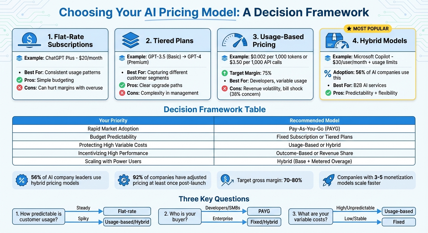 AI Service Pricing Models Comparison: Choosing the Right Revenue Strategy