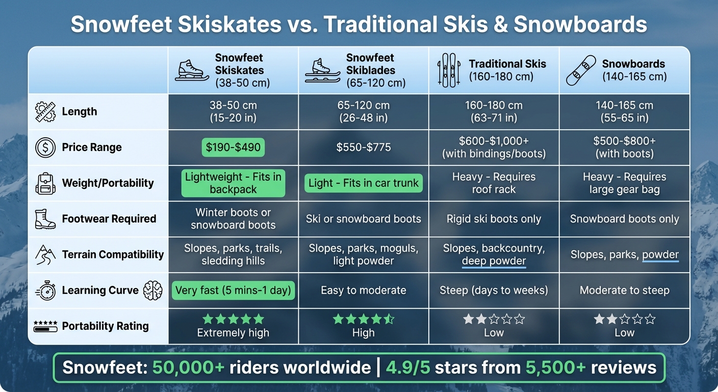 Snowfeet Skiskates と従来のスキーおよびスノーボードの比較