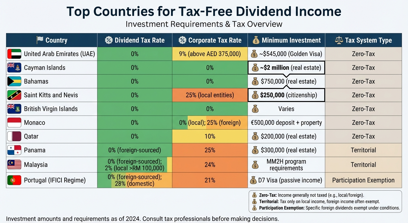 Tax-Free Dividend Countries: Investment Requirements and Tax Rates Comparison