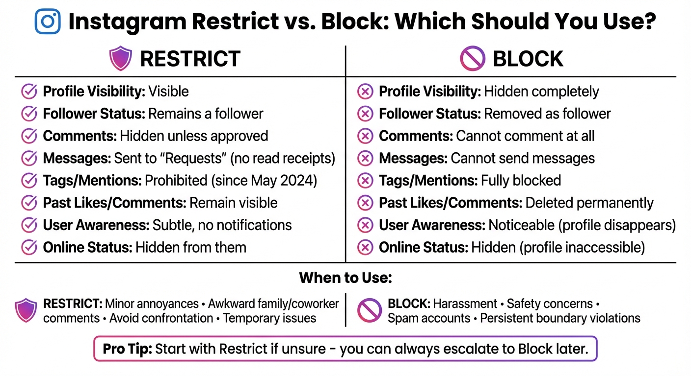 Instagram Restrict vs Block Feature Comparison Chart