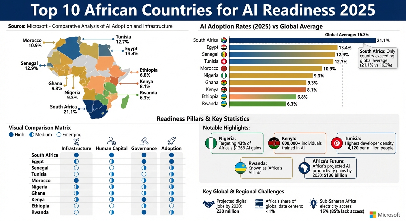 Top 10 African Countries by AI Readiness 2025: Adoption Rates and Key Strengths