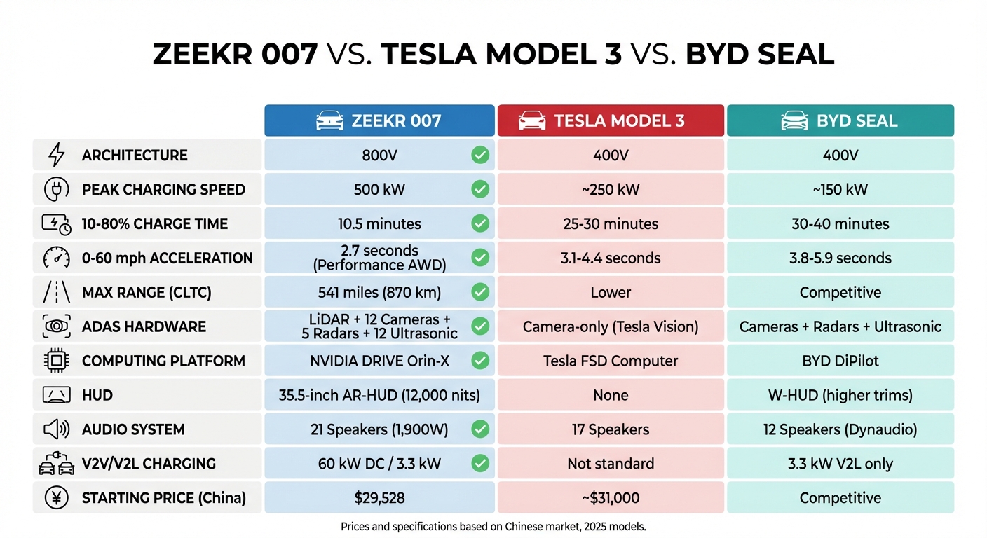 Zeekr 007 vs Tesla Model 3 vs BYD Seal: Complete EV Comparison