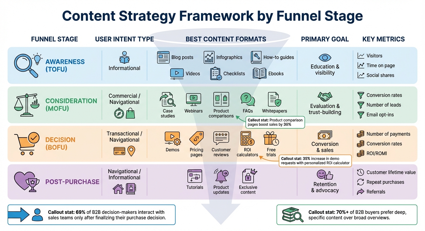 Content Strategy by Sales Funnel Stage: Formats, Intent, and Metrics