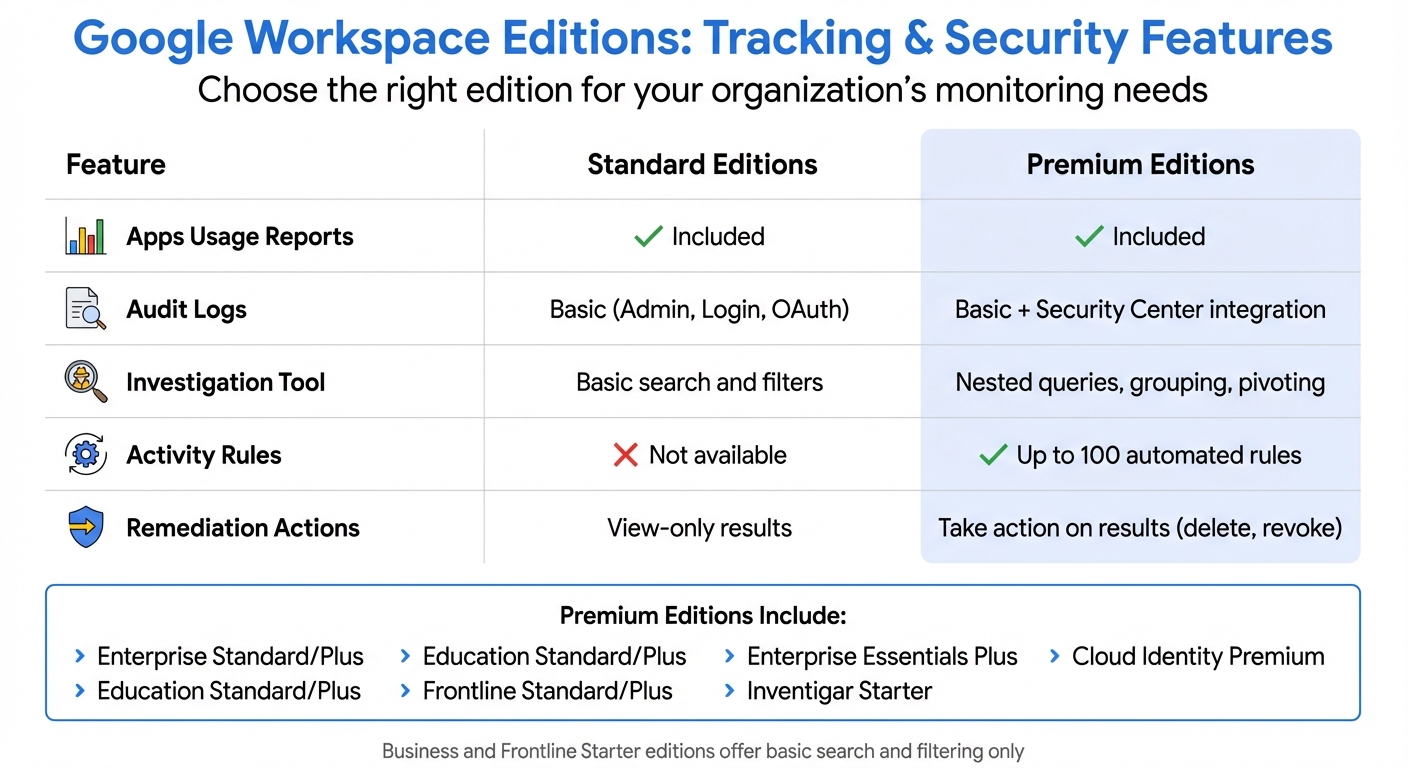 Google Workspace Editions Feature Comparison for Software Usage Tracking