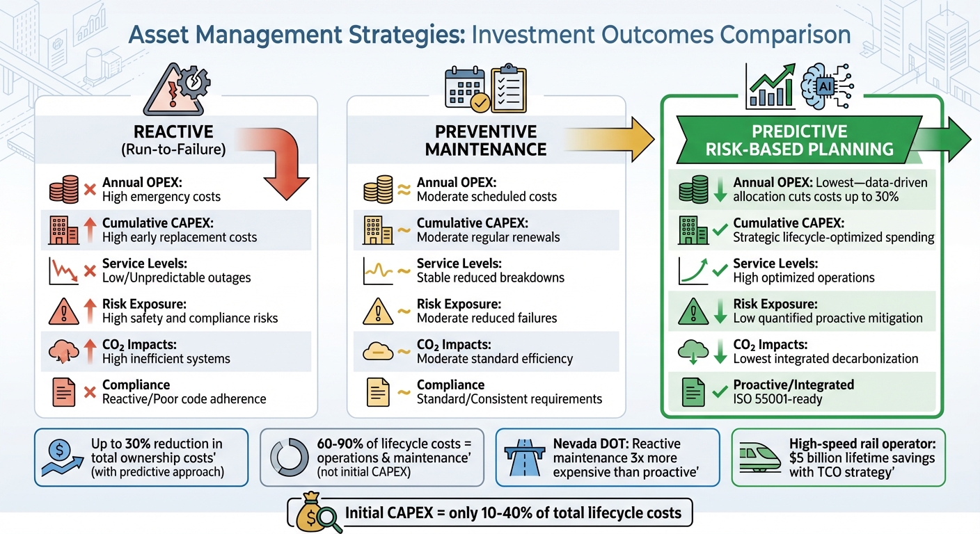 Asset Management Strategies: Cost and Performance Comparison