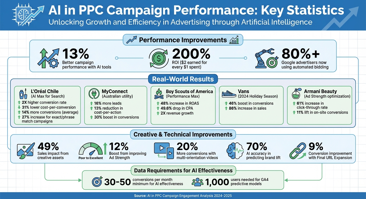 AI in PPC: Key Performance Metrics and ROI Statistics
