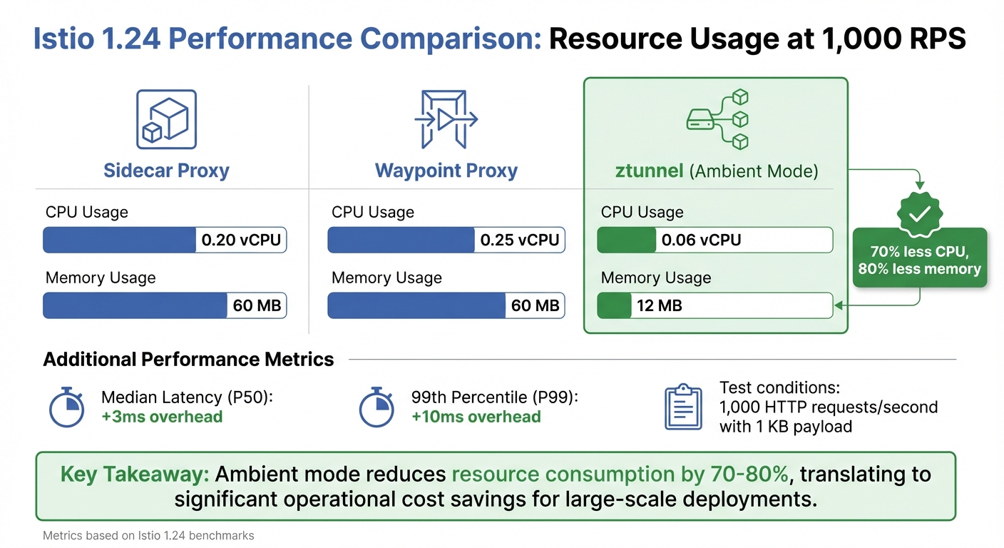 Istio Performance Comparison: Sidecar vs Ambient Mode Resource Usage