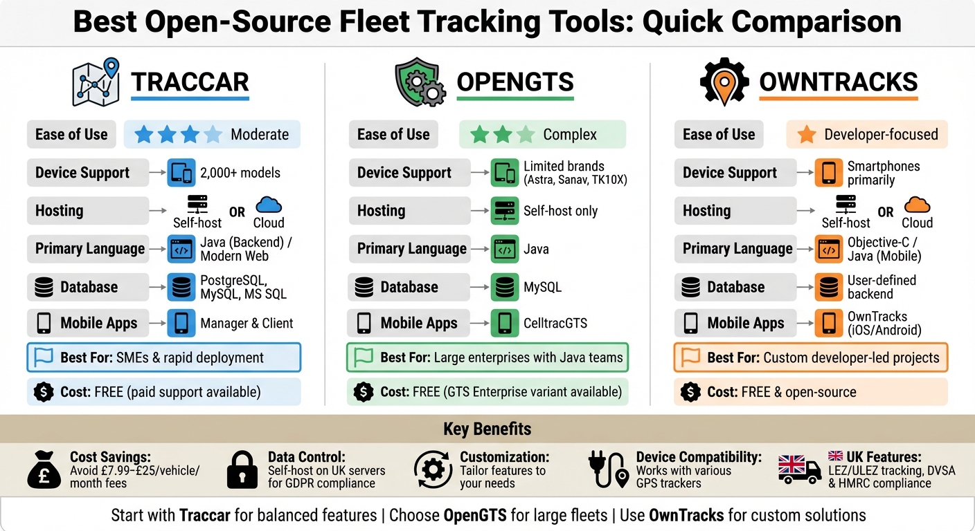 Open-Source Fleet Tracking Tools Comparison: Traccar vs OpenGTS vs OwnTracks