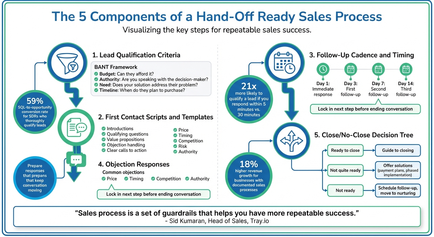 How to Build a Sales Process You Can Hand Off 1 5 Components of a Hand-Off Ready Sales Process