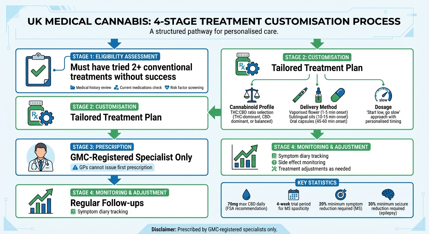 Medical Cannabis Treatment Customisation Process in the UK