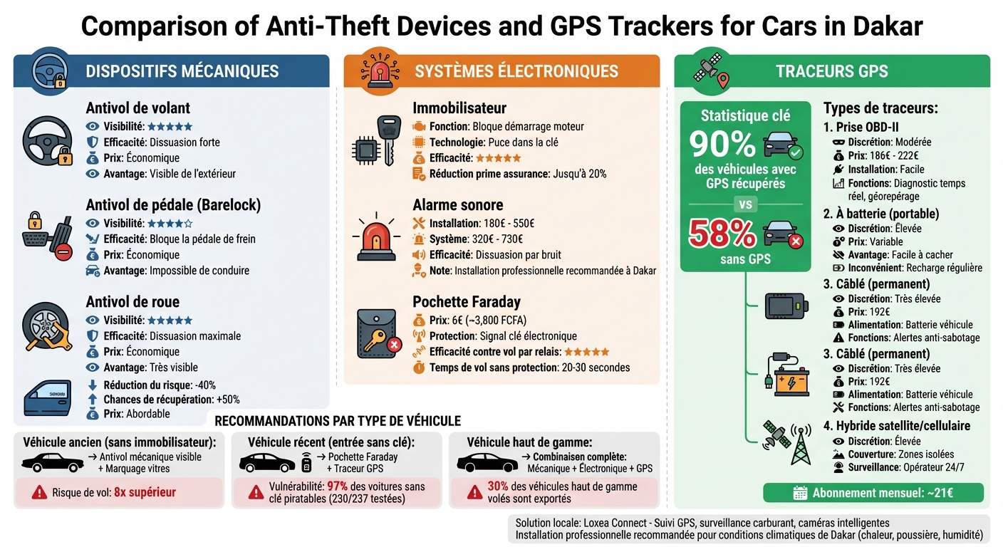 Comparaison des dispositifs antivol et traceurs GPS pour voitures à Dakar