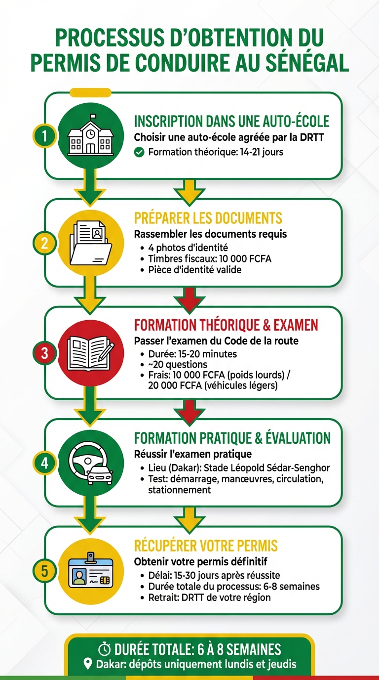 Les 5 étapes pour obtenir son permis de conduire au Sénégal
