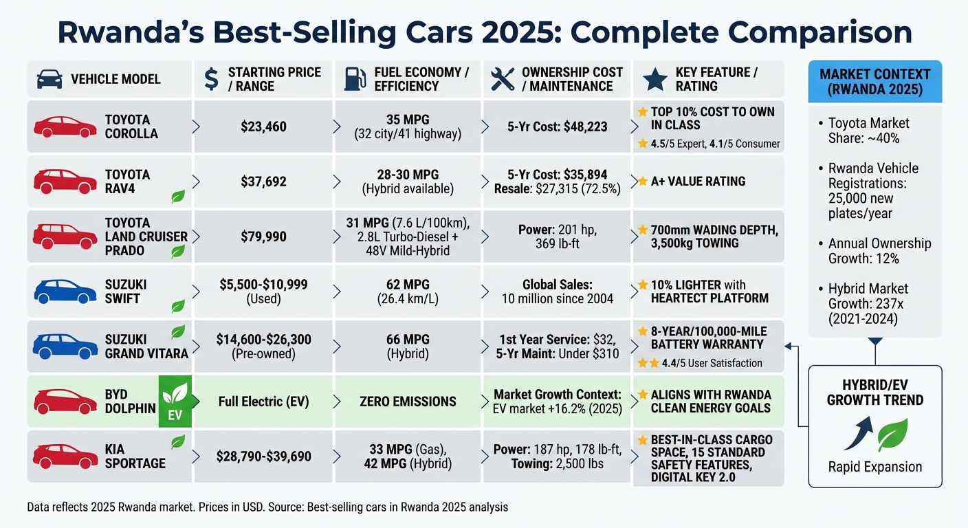 Rwanda's Best-Selling Cars 2025: Price, Fuel Efficiency & Key Features Comparison