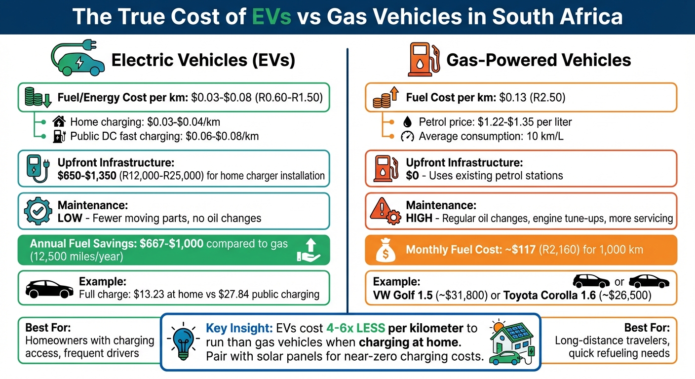 EV vs Gas Vehicle Cost Comparison in South Africa