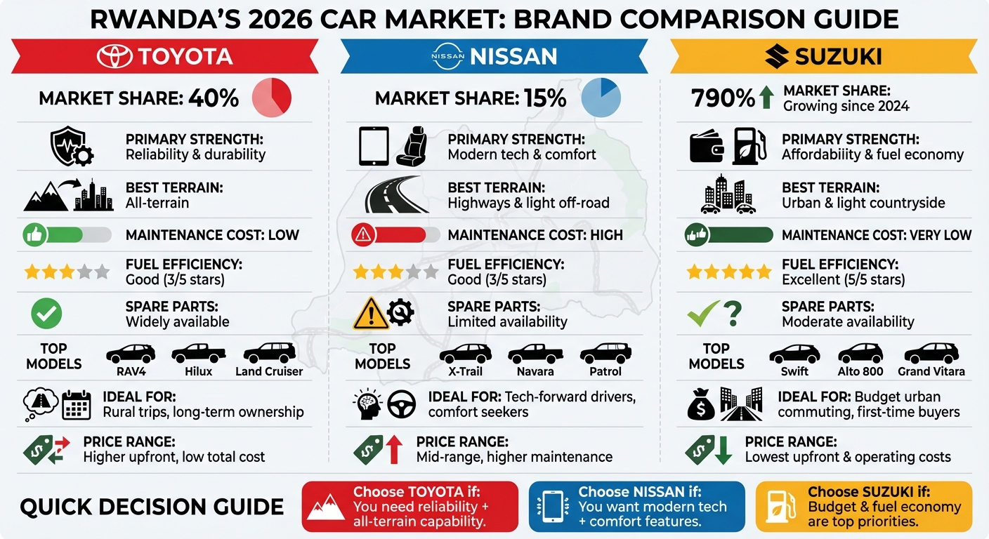 Toyota vs Nissan vs Suzuki Rwanda 2026 Car Comparison Guide