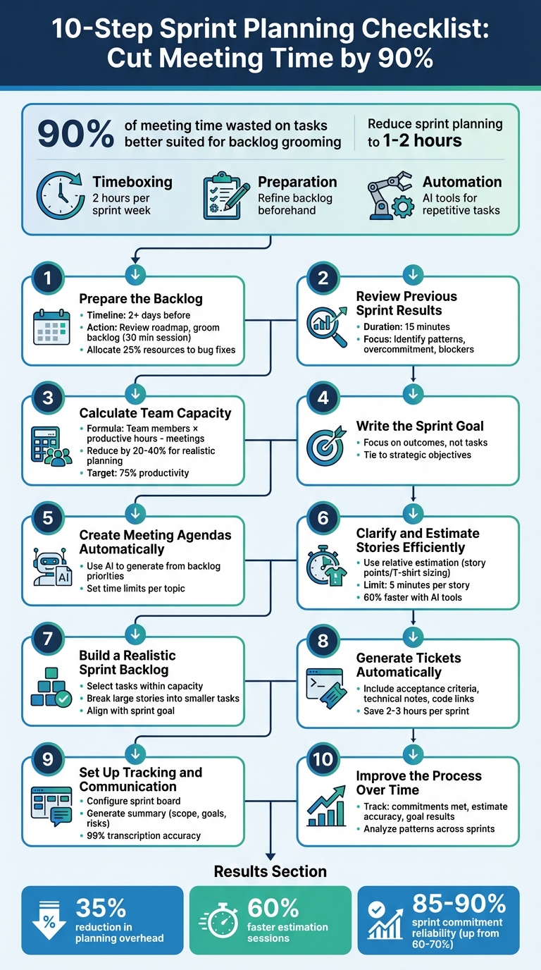 10-Step Sprint Planning Checklist to Reduce Meeting Time