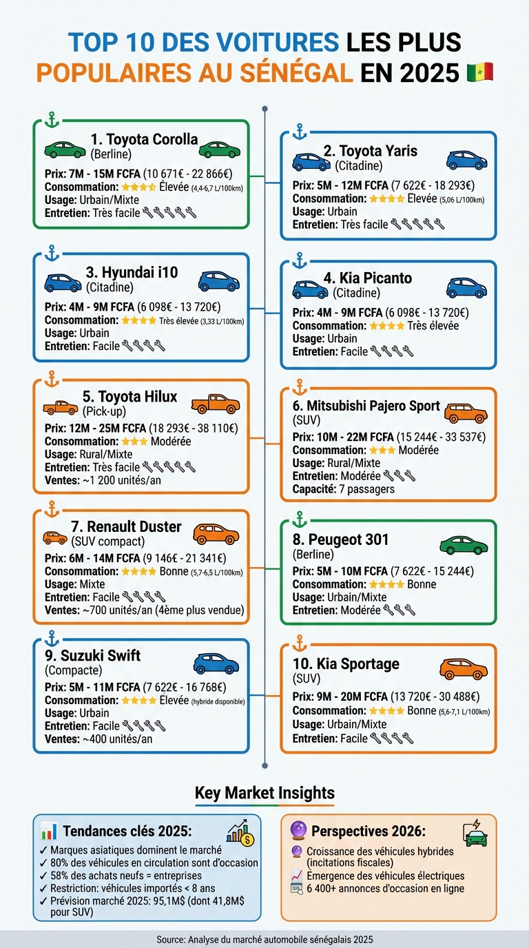 Top 10 des voitures les plus populaires au Sénégal 2025 - Comparatif prix, consommation et usage