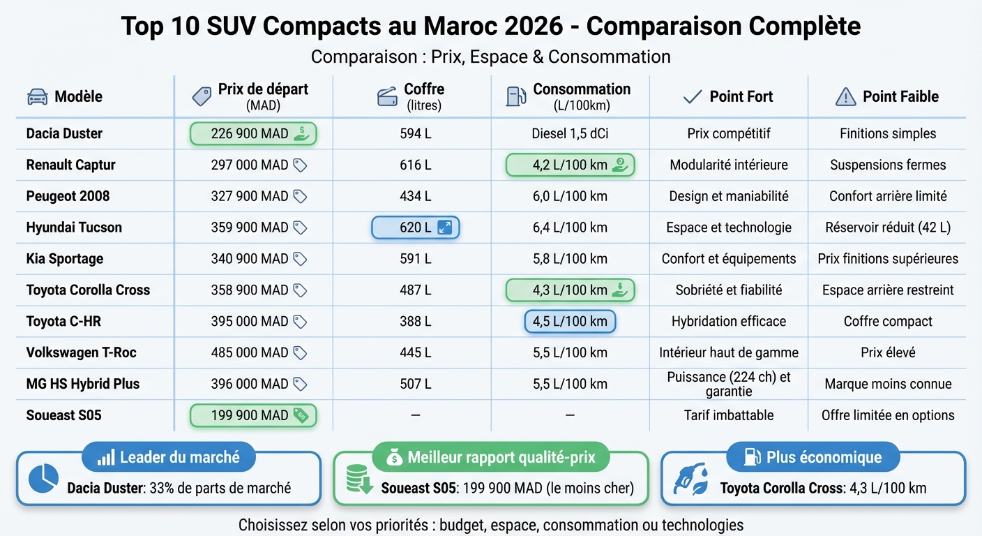 Comparaison des 10 meilleurs SUV compacts au Maroc 2026 : prix, coffre et consommation