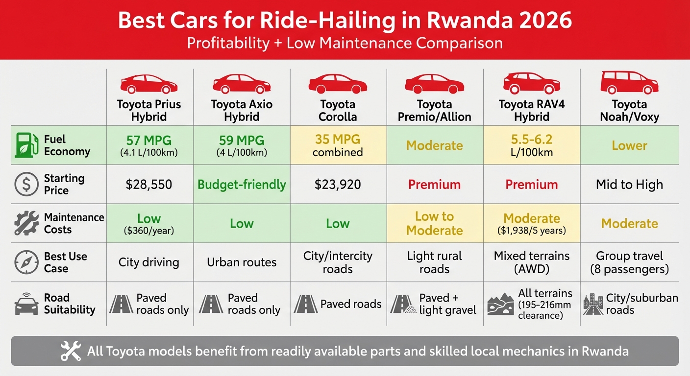 Best Toyota Cars for Ride-Hailing in Rwanda 2026: Fuel Economy, Costs & Features Comparison