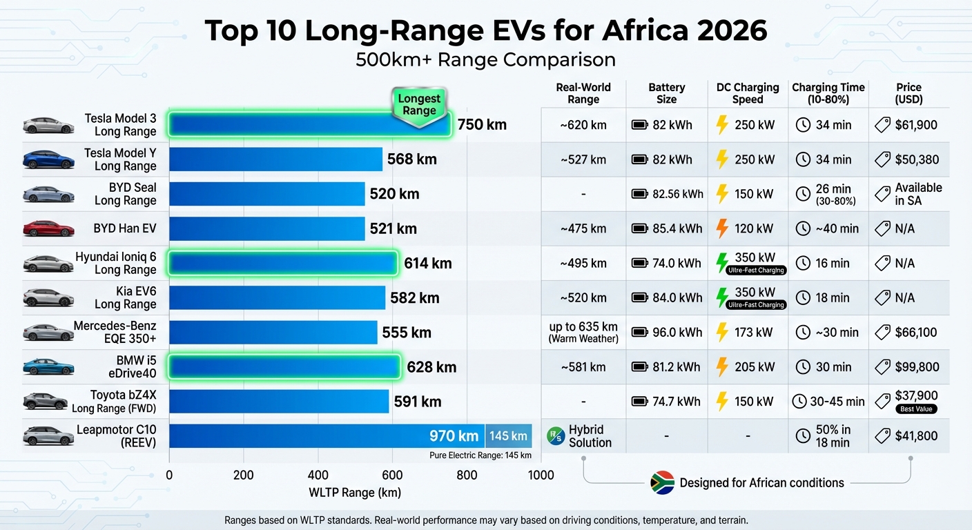 Top 10 Long-Range EVs for Africa 2026: Range, Battery & Charging Comparison