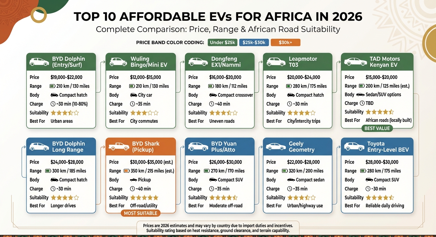 Top 10 Affordable EVs for Africa 2026: Price, Range & Suitability Comparison