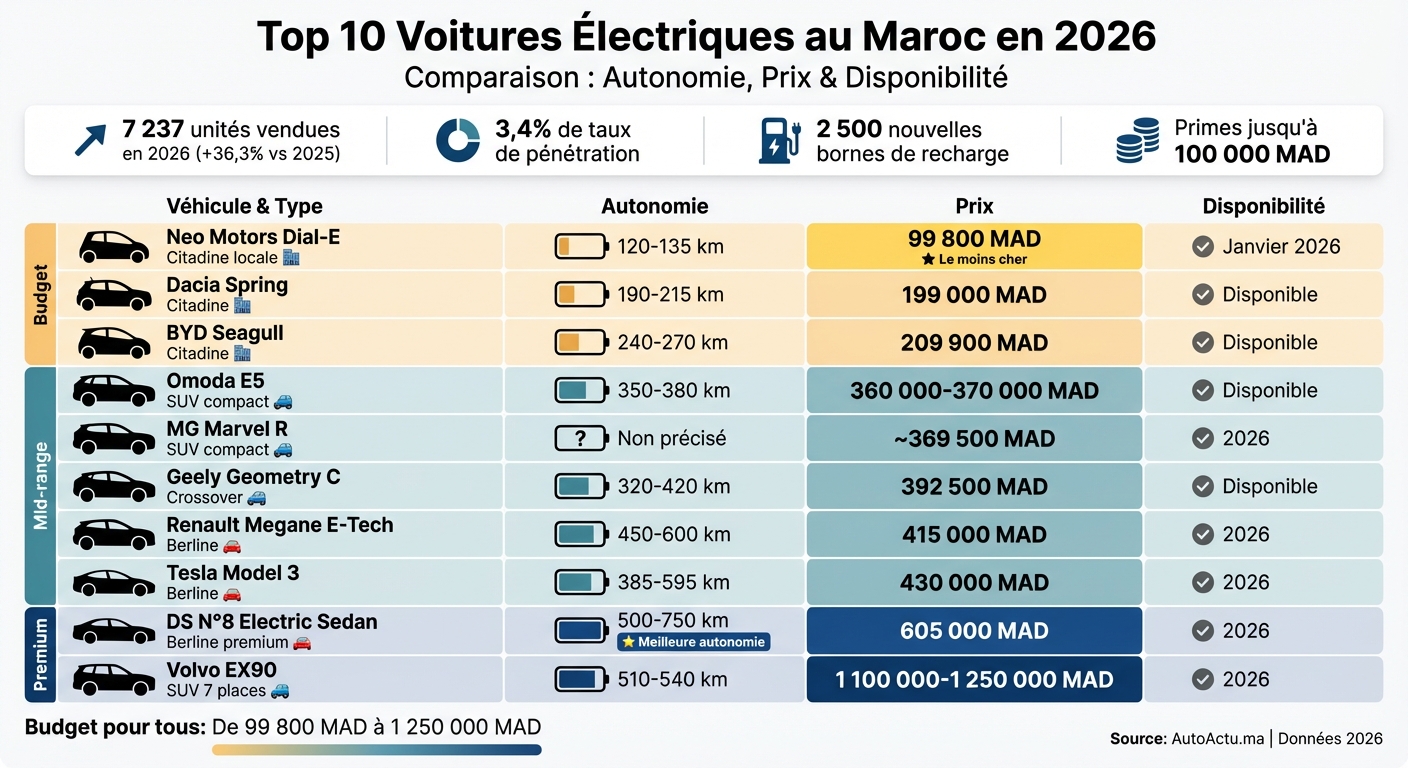 Comparatif des 10 meilleures voitures électriques au Maroc 2026 : prix, autonomie et type