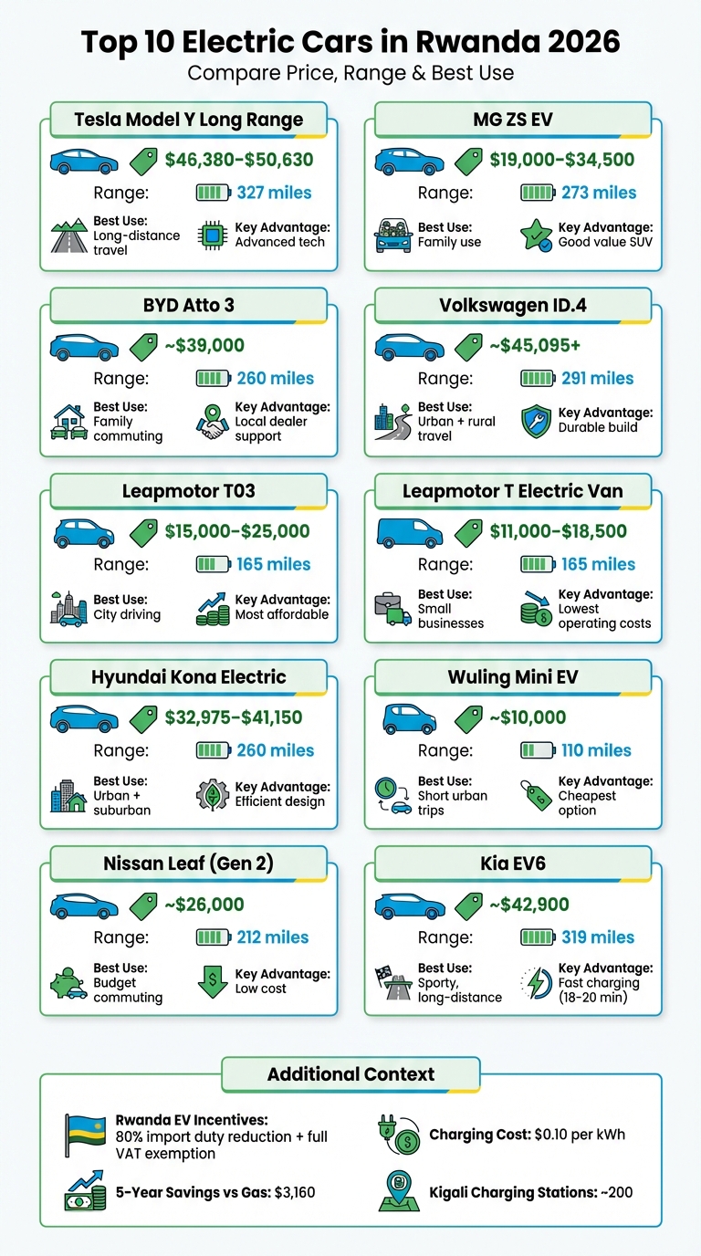 Top 10 Electric Cars in Rwanda 2026: Price, Range & Best Use Comparison