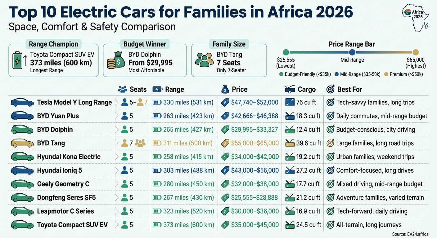 Top 10 Electric Cars for African Families 2026: Range, Price & Features Comparison